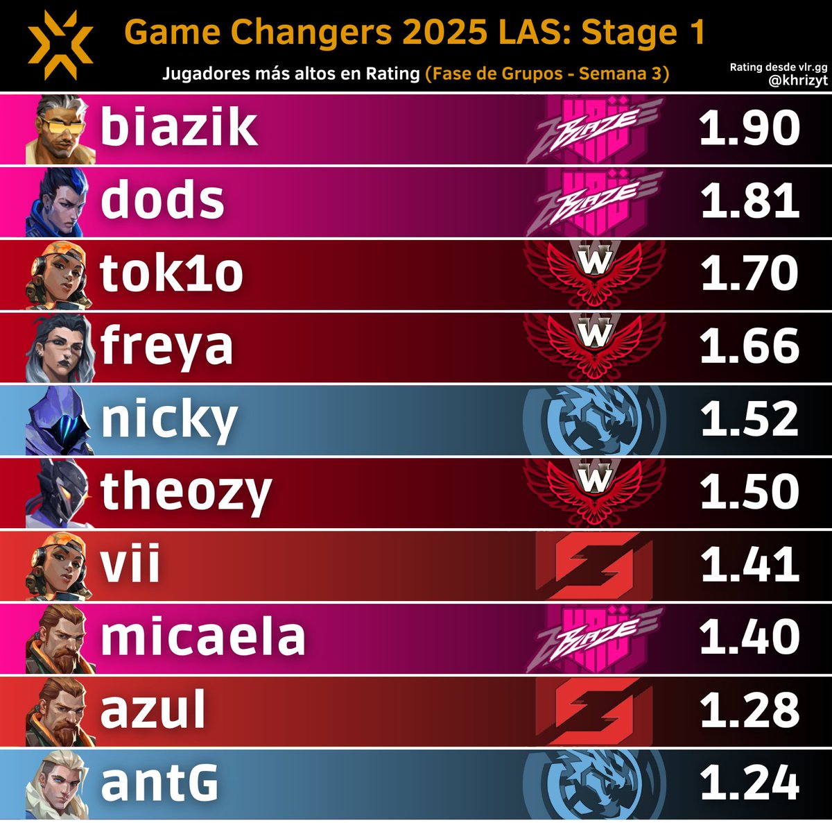 Jugadores más altos en Rating en #VCTGameChangers 2025 LATAM Sur: Stage 1 (Fase de Grupos - Semana 3)