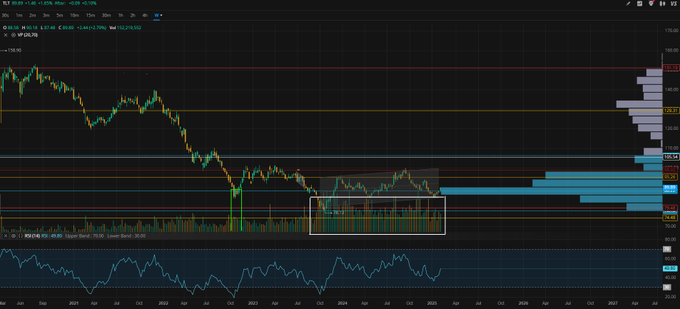 Alpha_Window_'s tweet photo. @pharmkarim79 @japdongsanee Checkout the edu post pinned on my page, it's about TLT
and what drives it's value https://t.co/KJrUFFgGkZ