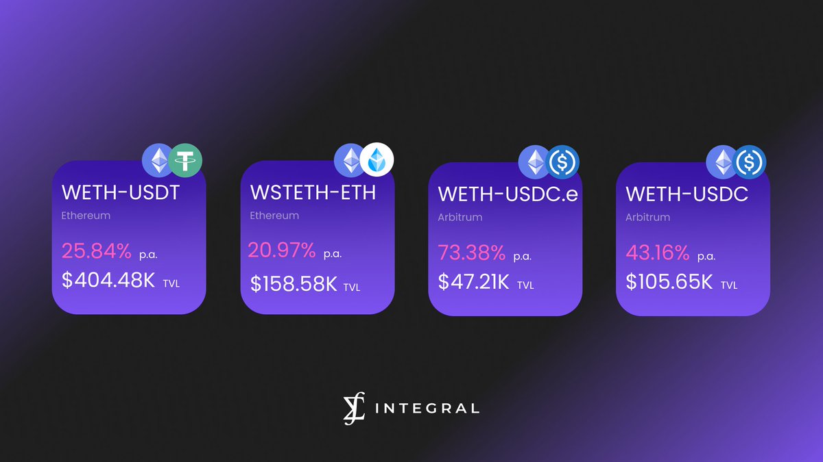 Integral (@integralhq) on Twitter photo π Top APRs on <a href="/IntegralHQ/">Integral</a> π
πΉ Arbitrum:
π° WETH-USDC.E: 73.38% (TVL: $47.21K)
π° WETH-USDC: 43.16% (TVL: $105.65K)
πΉ Ethereum:
π° WETH-USDT: 25.84% (TVL: $404.48K)
π° WSTETH-ETH: 20.97% (TVL: $158.58K)
β
Zero IL β
MEV protection
πΈ app.integral.link/pools
#DeFi #Arbitrum π Top APRs on <a href="/IntegralHQ/">Integral</a> π
πΉ Arbitrum:
π° WETH-USDC.E: 73.38% (TVL: $47.21K)
π° WETH-USDC: 43.16% (TVL: $105.65K)
πΉ Ethereum:
π° WETH-USDT: 25.84% (TVL: $404.48K)
π° WSTETH-ETH: 20.97% (TVL: $158.58K)
β
Zero IL β
MEV protection
πΈ app.integral.link/pools
#DeFi #Arbitrum