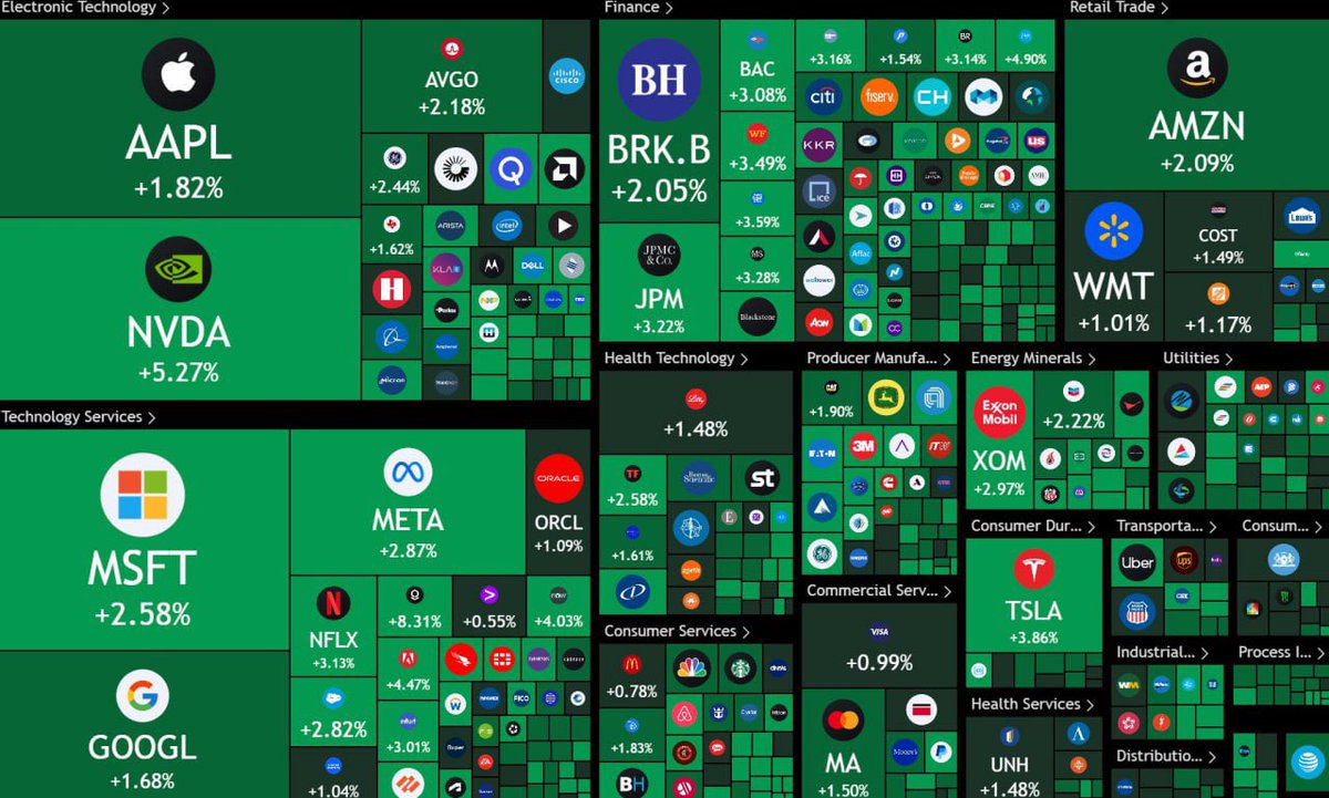 🔥BRUTAL🔥

💥El SP500 agregó 1.3 TRILLONES de dólares de capitalización de mercado HOY

💪El SP500 registró el MEJOR DÍA del 2025 sin duda alguna. NINGÚN anuncio de ARANCELES le hizo BIEN al mercado