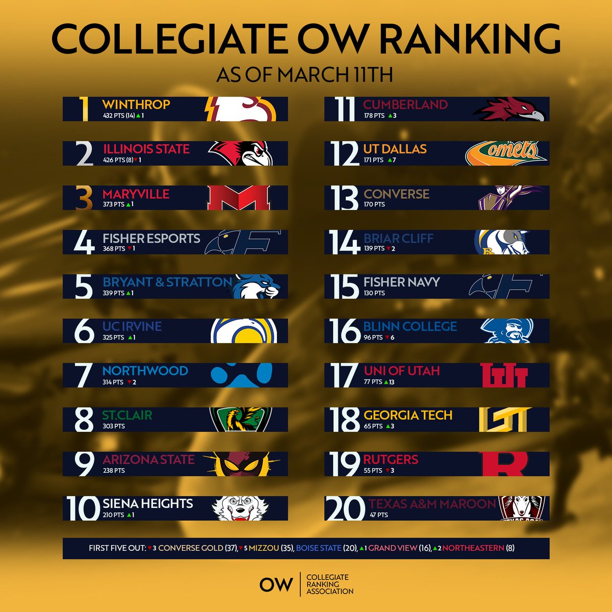OWCRA (@0wcra) on Twitter photo DOWN GOES ILLINOIS STATE!
The first matchup between the Redbirds and <a href="/WinthropEsports/">Winthrop Esports</a> goes the way of the Eagles, giving us a new leader for the first time in 315 DAYS!!
And that’s only the start of a WILD rankings update. What would you have done? Let us know! DOWN GOES ILLINOIS STATE!
The first matchup between the Redbirds and <a href="/WinthropEsports/">Winthrop Esports</a> goes the way of the Eagles, giving us a new leader for the first time in 315 DAYS!!
And that’s only the start of a WILD rankings update. What would you have done? Let us know!