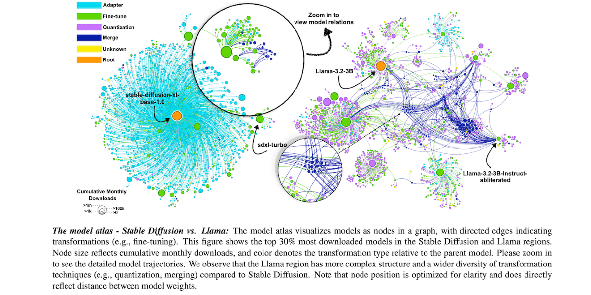 Charting and Navigating Hugging Face's Model Atlas