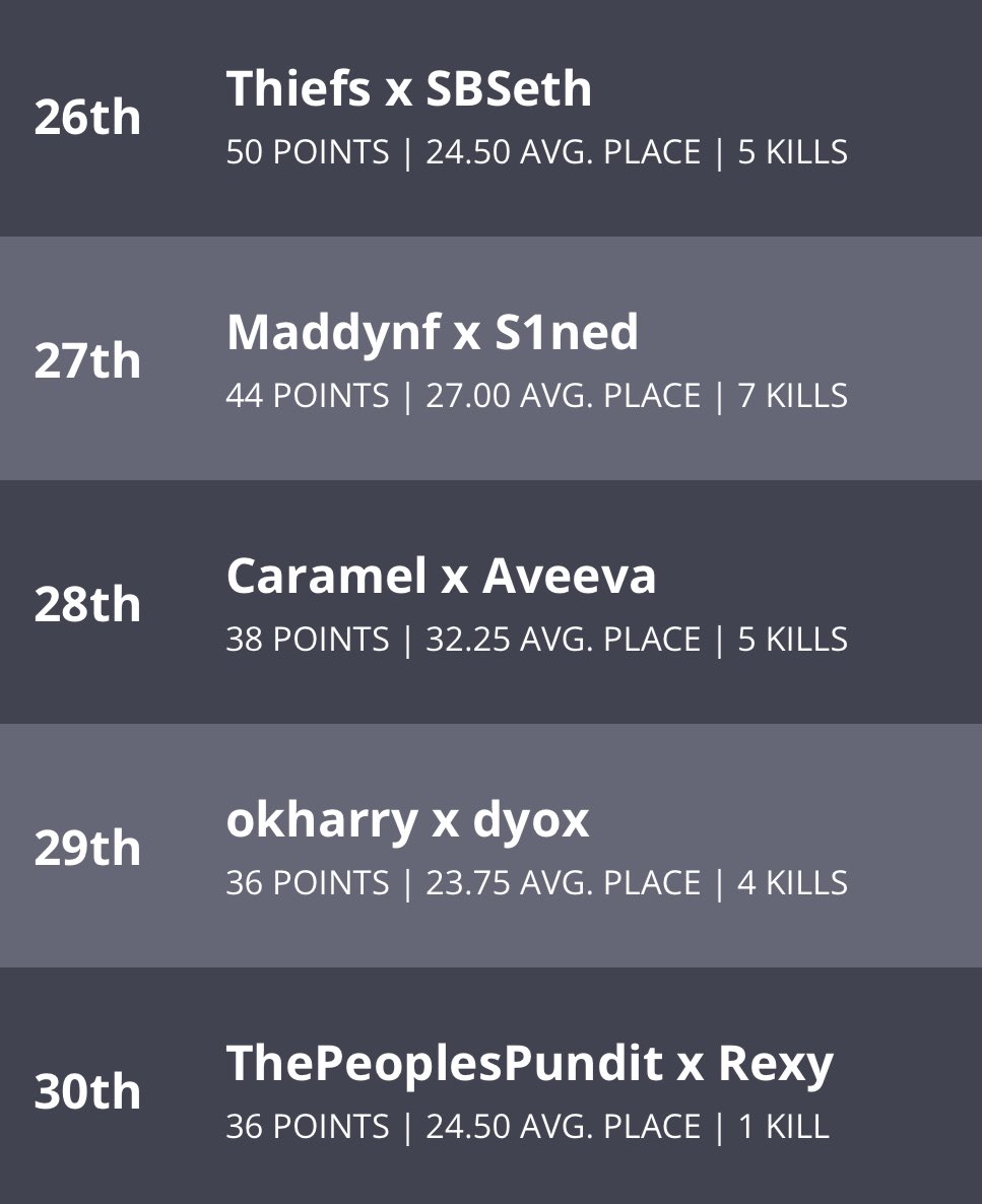 30TH PLACE IN GINGES GAUNTLET 25,000$ OG ZERO BUILD DUO TOURNAMENT 

Tried our best. <a href="/PeoplesPundit00/">ThePeoplesPundit</a> 🐐