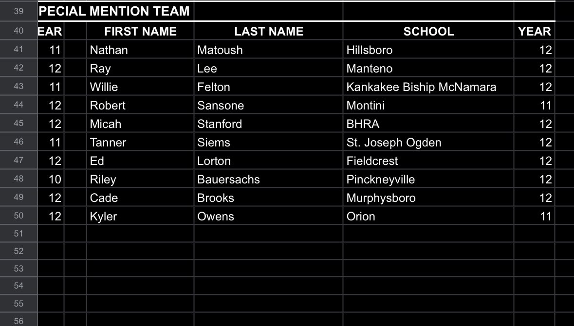 Robert Sansone (@robertsansone51) on Twitter photo Blessed to receive all state honorable mention thank you to my coaches. Stay hungry
<a href="/PrepHoopsIL/">Prep Hoops Illinois</a> <a href="/MontiniBBall/">Montini Boys Basketball</a> <a href="/NestoHoops/">Aaron Britton</a> <a href="/ILLHoopsScoops/">ILLHoopsScoops</a> <a href="/ILHoopProspects/">Illinois Hoop Prospects</a> @ibcacoachsports <a href="/IllinoisAttack/">ILLINOIS ATTACK</a> Blessed to receive all state honorable mention thank you to my coaches. Stay hungry
<a href="/PrepHoopsIL/">Prep Hoops Illinois</a> <a href="/MontiniBBall/">Montini Boys Basketball</a> <a href="/NestoHoops/">Aaron Britton</a> <a href="/ILLHoopsScoops/">ILLHoopsScoops</a> <a href="/ILHoopProspects/">Illinois Hoop Prospects</a> @ibcacoachsports <a href="/IllinoisAttack/">ILLINOIS ATTACK</a>