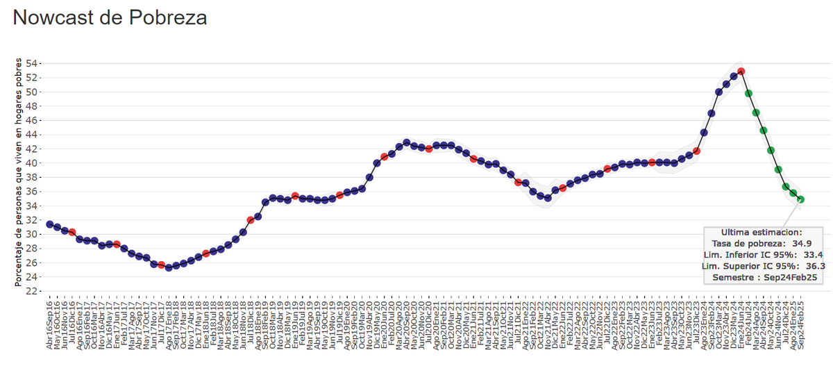 jdoedoe101101's tweet photo. Los dos gráficos más importantes de Argentina en este momento.

Inflación desplomada y pobreza en caída libre. Esto es lo que realmente le importa a la gente. Hagan todas las marchas que quieran. https://t.co/WvMp38Kq0L