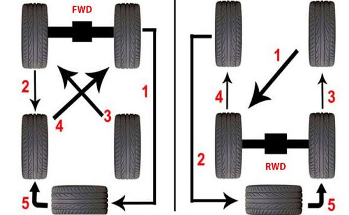 Rata-rata umur ban, normalnya 40-50rb km.

Sebaiknya setiap 10rb km di rotasi atau dipindah sesuai pic dibawah. Supaya habisnya rata. Sekaligus, moment utk spooring dan cek kondisi kaki2.