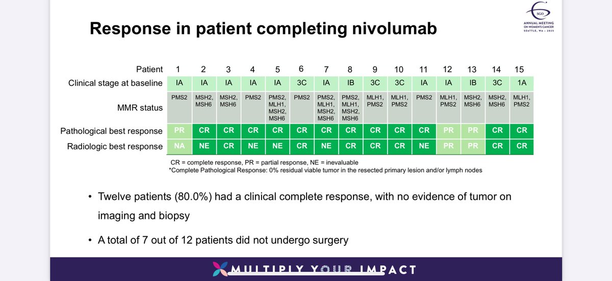 This window of opportunity trial demonstrated an 80% complete response rate to neoadjuvant ICI in resectable dMMR endometrial cancer! Could this be an emerging option for fertility-sparing or medically frail patients? #SGO2025