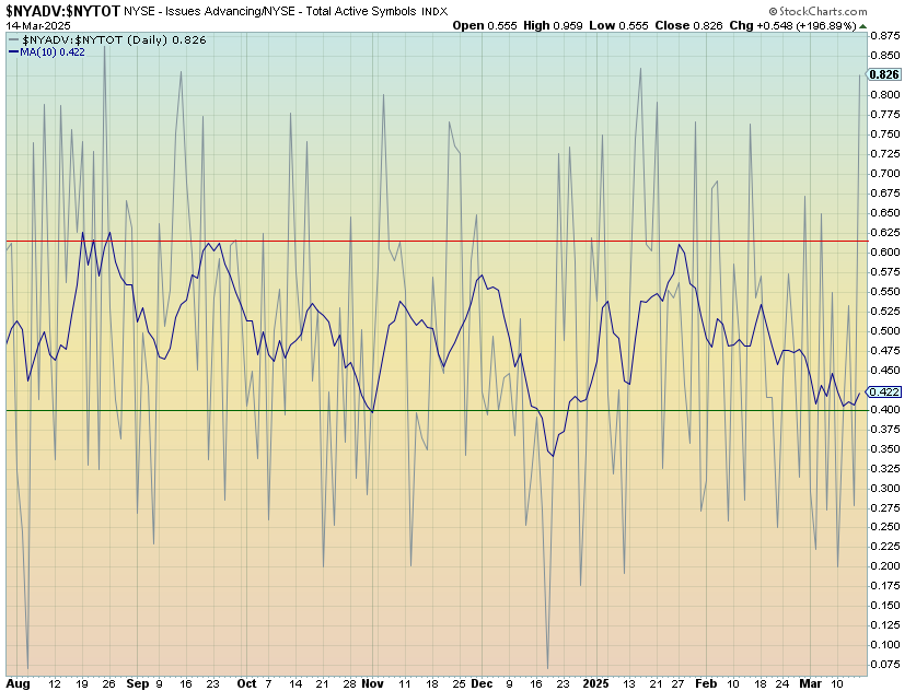 3PeaksTrading's tweet image. Today's market breadth surge saw the highest advancing up volume vs total volume since January 15th and only two other days this strong since last August. $SPY $QQQ

A good start to the potential setup for a Zweig Breadth Thrust which requires the next 10 days to confirm further…
