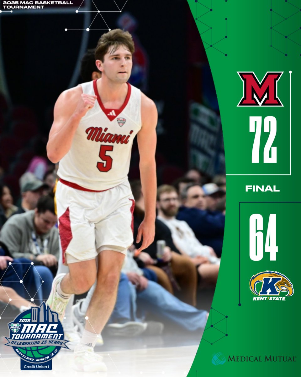 MACtion (@macsports) on Twitter photo RISE. UP. ‼️
The RedHawks take care of business in the semis & will compete for a MAC Tournament Championship tomorrow night!
<a href="/MiamiOH_BBall/">Miami Men’s Basketball</a> | #MACtion RISE. UP. ‼️
The RedHawks take care of business in the semis & will compete for a MAC Tournament Championship tomorrow night!
<a href="/MiamiOH_BBall/">Miami Men’s Basketball</a> | #MACtion