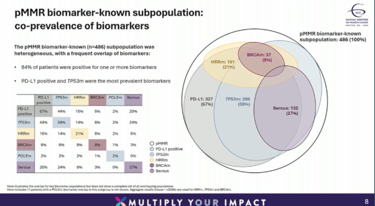 ShannonWestin's tweet photo. 👀High detection rate of ctDNA at baseline in the DUO-E study of olaparib and duralumab in #endometrialcancer

🧐Exploratory analyses suggest biggest benefit to combo in ctDNA positive disease - need to prospectively study this group!

#SGOMtg #SGO2025 #gyncsm https://t.co/LolyYWsK42
