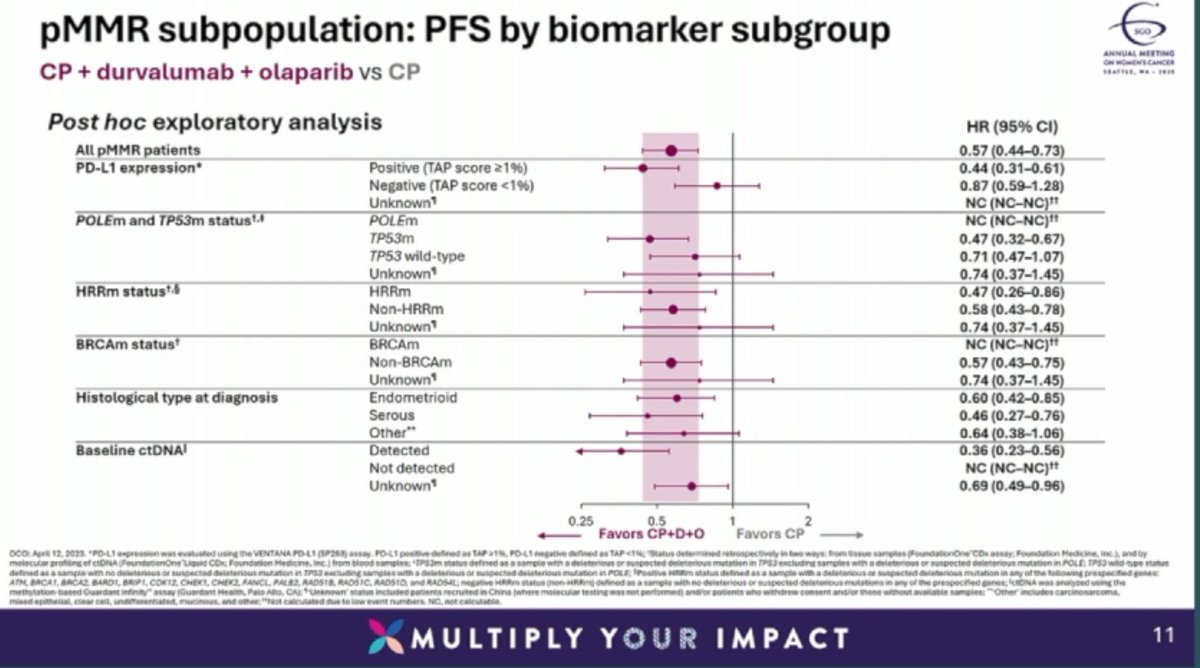 ShannonWestin's tweet photo. 👀High detection rate of ctDNA at baseline in the DUO-E study of olaparib and duralumab in #endometrialcancer

🧐Exploratory analyses suggest biggest benefit to combo in ctDNA positive disease - need to prospectively study this group!

#SGOMtg #SGO2025 #gyncsm https://t.co/LolyYWsK42