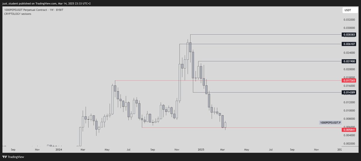telder27's tweet photo. $PEPE
Price has raided important level and has closed higher. So far the price is higher then key level I am still bulish. If the next week is bulish, the closer target will 0.017265 🐸🐸
#bulish #HODL https://t.co/5ZzttCBRby