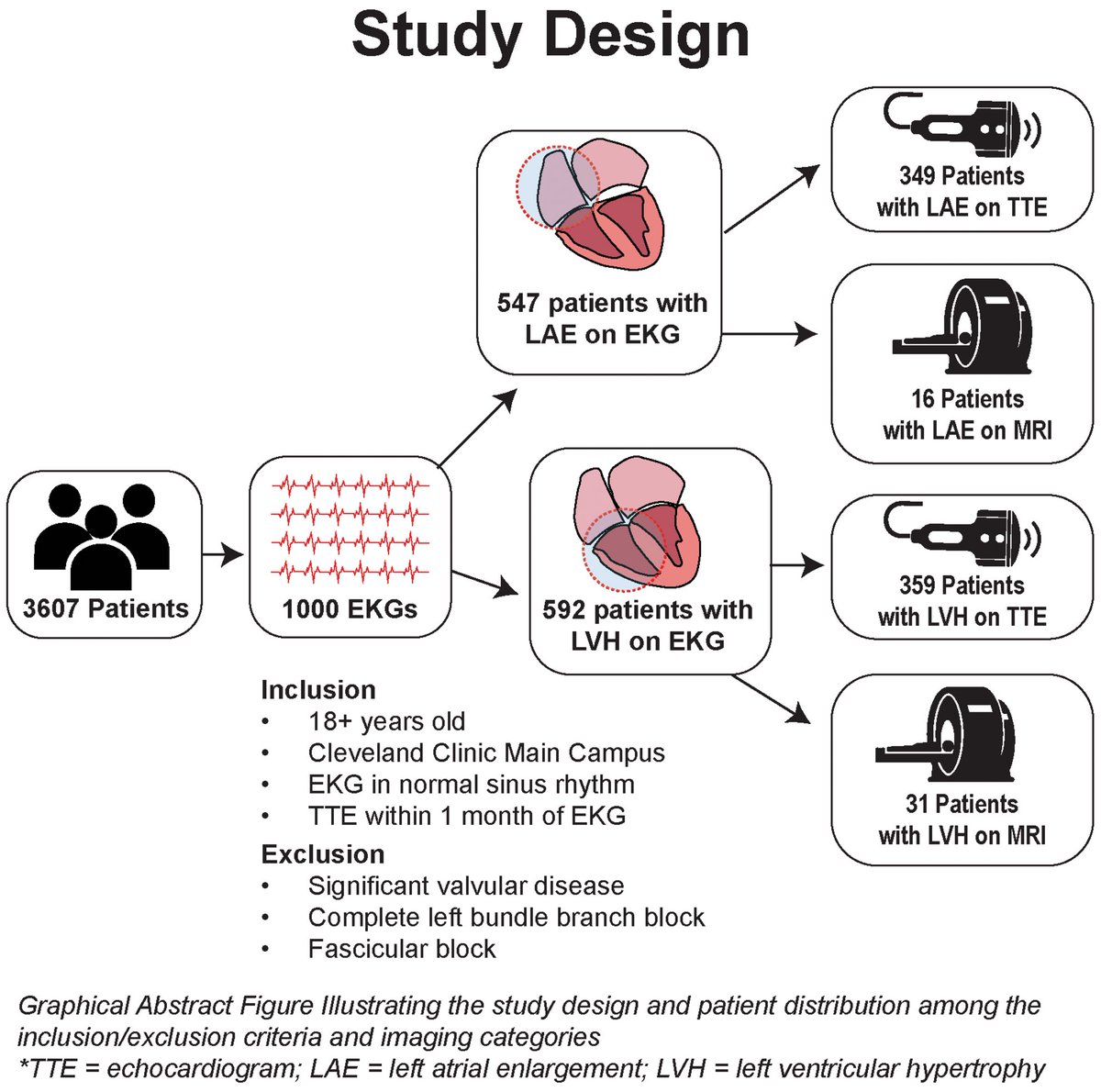 Cleveland Clinic Heart, Vascular & Thoracic (@cleclinichvti) on Twitter photo ECG criteria for left atrial enlargement & LVH correlated poorly with both transthoracic echocardiograms & CMR.
Updating current waveform criteria may improve diagnostic accuracy of ECGs.
➡️ ahajournals.org/doi/10.1161/JA…
<a href="/DrHebaMD/">heba wassif</a> <a href="/venumenon10/">venu menon</a> <a href="/DebbieKwonMD/">DebbieKwonMD</a> <a href="/EP_mom1/">Mina Chung MD</a> <a href="/CCFcards/">CCF Cardiology Fellows</a> ECG criteria for left atrial enlargement & LVH correlated poorly with both transthoracic echocardiograms & CMR.
Updating current waveform criteria may improve diagnostic accuracy of ECGs.
➡️ ahajournals.org/doi/10.1161/JA…
<a href="/DrHebaMD/">heba wassif</a> <a href="/venumenon10/">venu menon</a> <a href="/DebbieKwonMD/">DebbieKwonMD</a> <a href="/EP_mom1/">Mina Chung MD</a> <a href="/CCFcards/">CCF Cardiology Fellows</a>