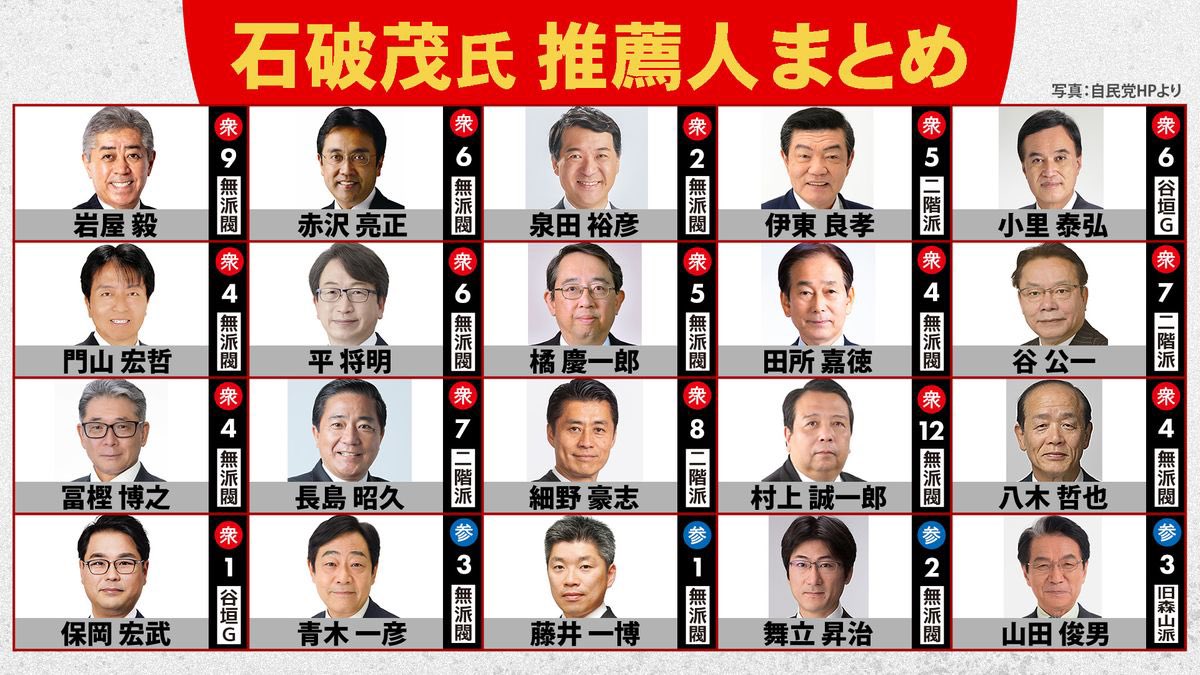 ProfShimada's tweet photo. 去年の自民党総裁選で「石破」と書いた議員も全員辞職すべきだ。
少なくとも推薦人に名を連ねた議員は、全員去ってもらう必要がある。 https://t.co/ydwMV0C6V8
