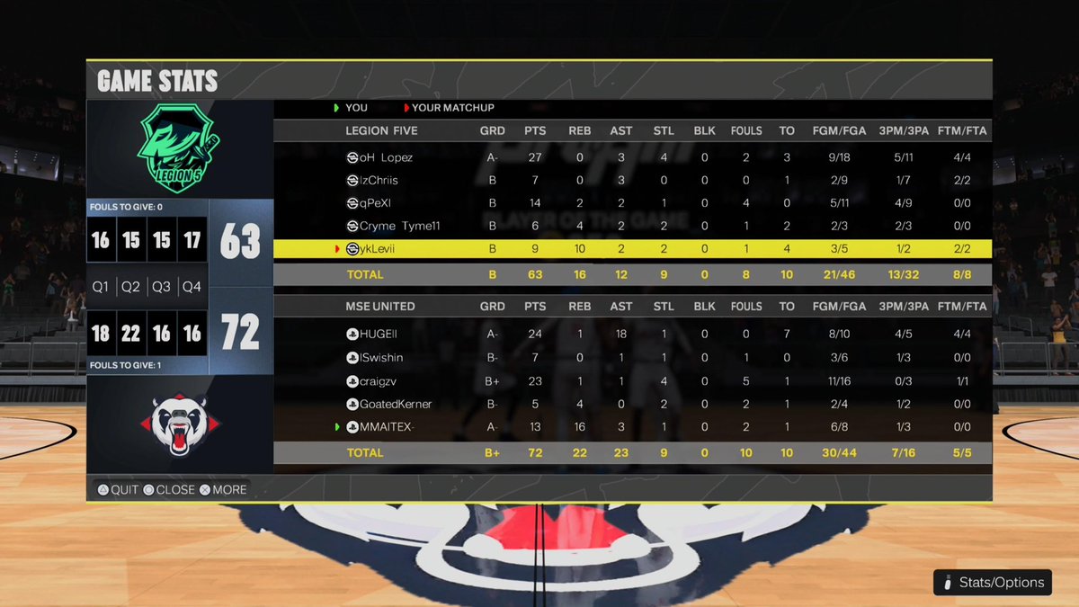 MSE_United's tweet image. GGs to our opponents @LegionFive5 

We won the series 2-0 💪 

🏆 @EuroHoops2K 
📊  5-1