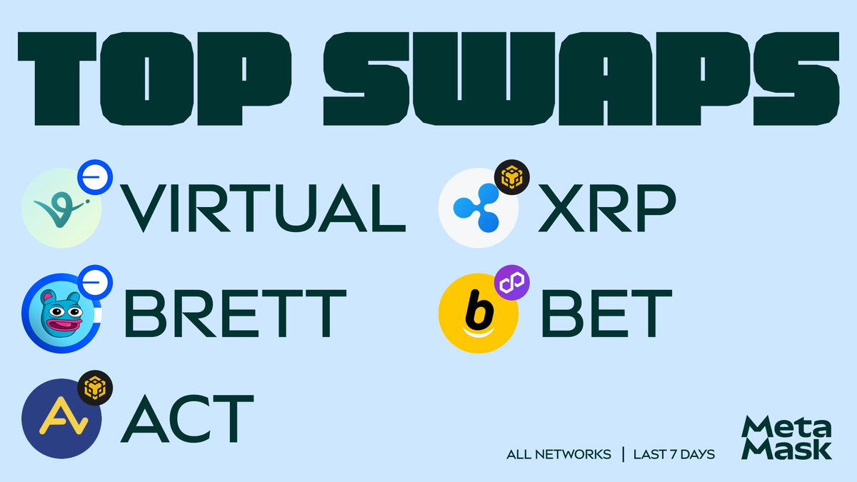 MetaMask.eth 🦊 (@metamask) on Twitter photo The top swapped tokens on MetaMask this week, across all networks:
$VIRTUAL - <a href="/virtuals_io/">Virtuals Protocol</a>
$BRETT - <a href="/BasedBrett/">Brett</a>
$ACT - <a href="/ACTDeFansFi/">ACT - Acet</a>
$XRP - <a href="/Ripple/">Ripple</a>
$BET - <a href="/betfin_official/">BETFIN OFFICIAL</a> The top swapped tokens on MetaMask this week, across all networks:
$VIRTUAL - <a href="/virtuals_io/">Virtuals Protocol</a>
$BRETT - <a href="/BasedBrett/">Brett</a>
$ACT - <a href="/ACTDeFansFi/">ACT - Acet</a>
$XRP - <a href="/Ripple/">Ripple</a>
$BET - <a href="/betfin_official/">BETFIN OFFICIAL</a>