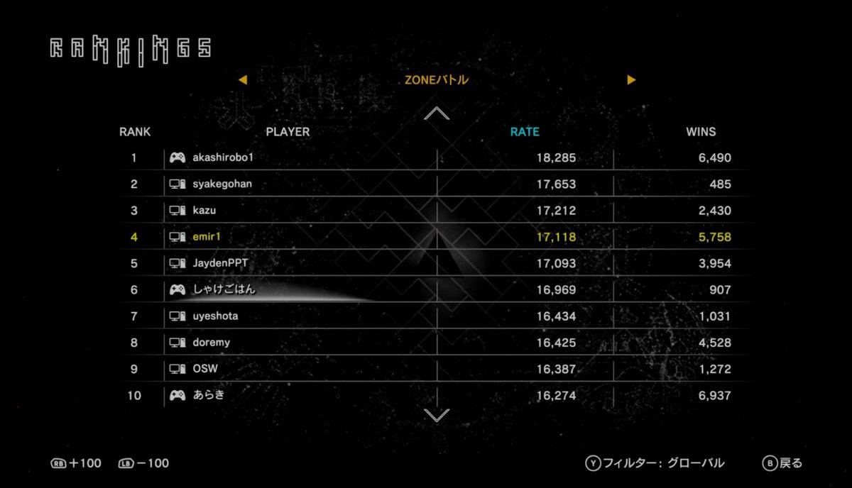 niseshota2's tweet photo. ZBレート4位！！
(実質3位) https://t.co/1SQND6ftPU