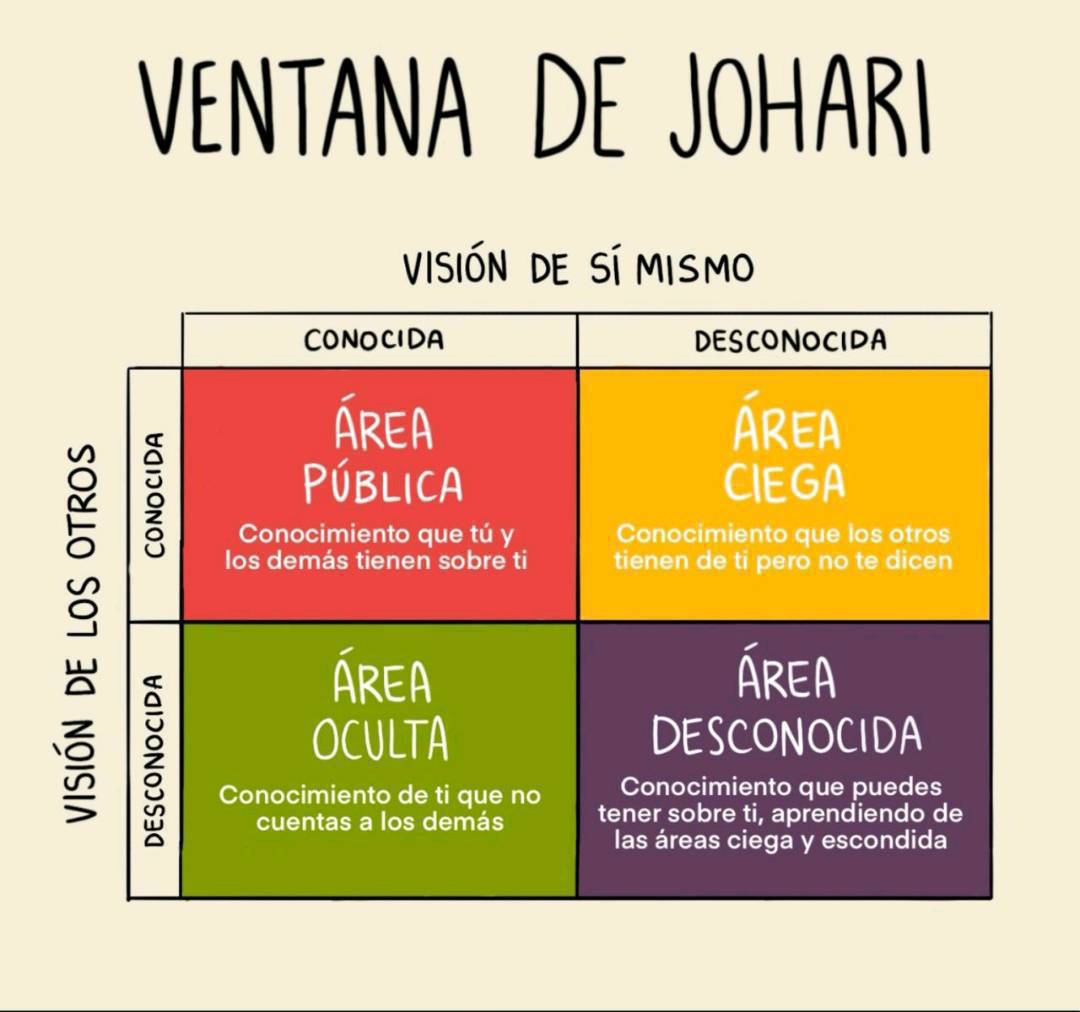 virginiog's tweet photo. ¿Quieres conocerte mejor?

Descubre lo que los demás ven en ti (y que tú no) y gestionalo

La ventana de Johari: un viaje de autodescubrimiento y a la imagen que proyectas

Cuatro cuadrantes, para conocerte, aprender, mejorar tus relaciones y omunicarte de forma más efectiva https://t.co/y1p9WyZ9VH