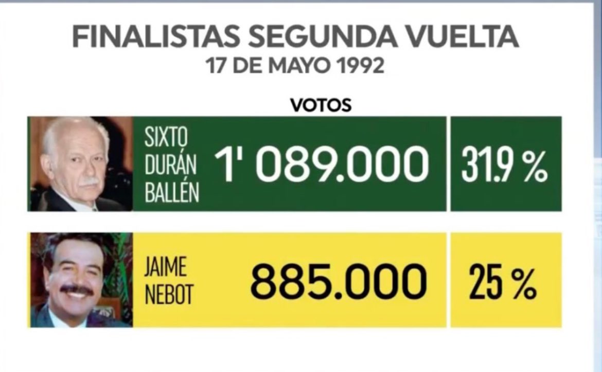 No entiendo, la primera vez que fui a votar no existía el celular 1988, recuerdo haber votado por Sixto Durán Ballen, luego volví a votar sin celular en 1992, voté por Jaime Nebot.
Por qué ahora se ha hecho un escándalo robolucionario?