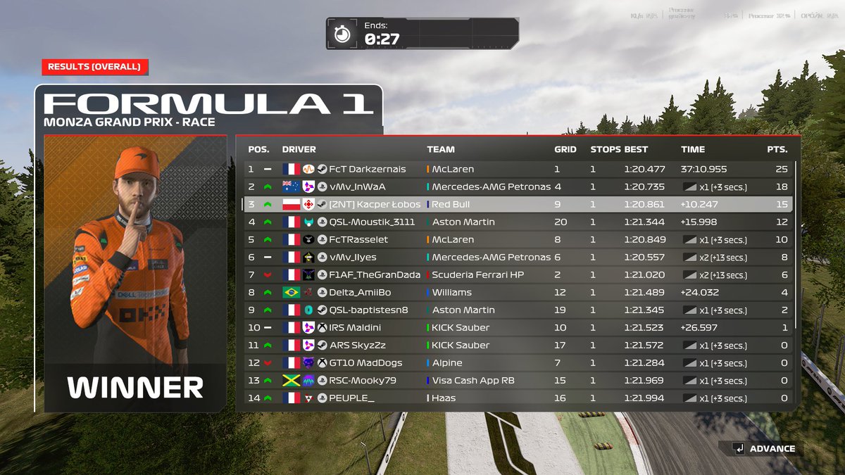 Kacper Łobos (@kacper_lobos) on Twitter photo Some French team league
Q: P9
R: P3
After penalties we finished P3. I had two cut warnings, which made it really hard to fight and avoid a third cut at the same time, but we still got a podium. Couldn't have done it without my engineer <a href="/Julien_Hougardy/">Julien Hougardy</a> ! Some French team league
Q: P9
R: P3
After penalties we finished P3. I had two cut warnings, which made it really hard to fight and avoid a third cut at the same time, but we still got a podium. Couldn't have done it without my engineer <a href="/Julien_Hougardy/">Julien Hougardy</a> !