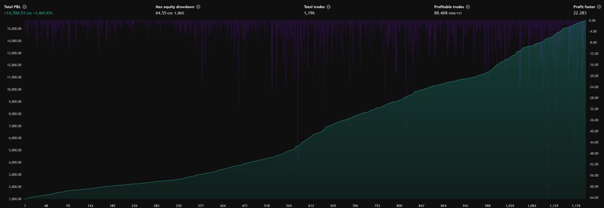 0x_moe's tweet image. I develop since years an automated trading strategie on Pine Script based on own indicators.

And it seems i have a breakthrough. 

This is a 2 year backtest on $ETH chart (12 Minutes) with a start capital of 1000$.

Profitable trades      88.46%
Total P&amp;amp;L…