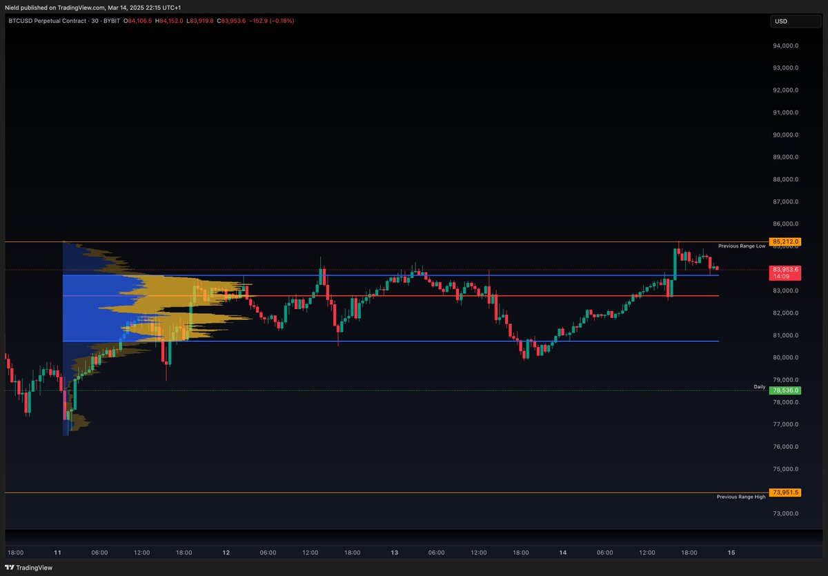 BTC Update! ⚡️

Yesterday's low front-ran the golden pocket, confirmed on the low timeframe with bullish CVD divergences, and later reclaimed the VAL. Price rose steadily today, backtesting the previous range low at $85,212 and filling most of the CME gap. This could be the top,
