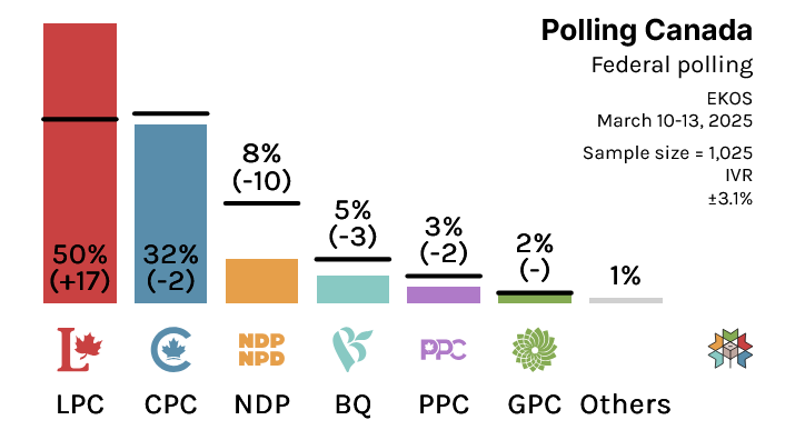 Polling Canada (@canadianpolling) on Twitter photo (Support me by subscribing/donating)
Federal Polling:
LPC: 50% (+17)
CPC: 32% (-2)
NDP: 8% (-10)
BQ: 5% (-3)
PPC: 3% (-2)
GPC: 2% (-)
EKOS / Mar 13, 2025 / n=1025 / MOE 3.1% / IVR
(% Change With 2021 Federal Election)
Check out federal details on <a href="/338Canada/">Philippe J. Fournier</a> at: (Support me by subscribing/donating)
Federal Polling:
LPC: 50% (+17)
CPC: 32% (-2)
NDP: 8% (-10)
BQ: 5% (-3)
PPC: 3% (-2)
GPC: 2% (-)
EKOS / Mar 13, 2025 / n=1025 / MOE 3.1% / IVR
(% Change With 2021 Federal Election)
Check out federal details on <a href="/338Canada/">Philippe J. Fournier</a> at: