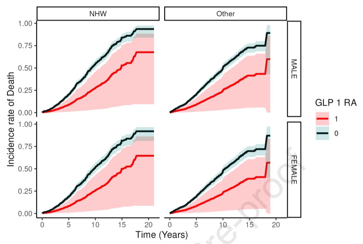 Con trasplante renal y diabetes, consumir  aGLP1 (dulaglutide, semaglutide o liraglutide) por al menos 1 año, se asoció a:

•↓59% el riesgo de morir
•↓32mg/g albuminuria
•↑TFGe 0.87 ml/min

Se toleró bien, solo 9% discontinuó

Endocr Pract 2025
10.1016/j.eprac.2025.02.020