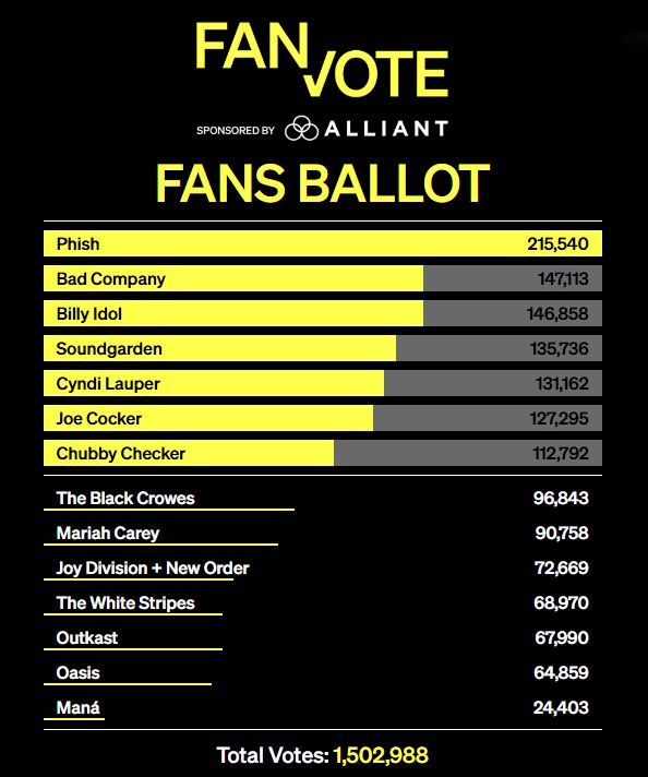 The online Rock and Roll Hall of Fame FanVote in the 2025 race to discover who will be inducted into the Rock Hall of Fame this year is still in progress at RockHall.com through April 21, 2025. This message courtesy of GreatGoldMusic.com, a Morbizco website.