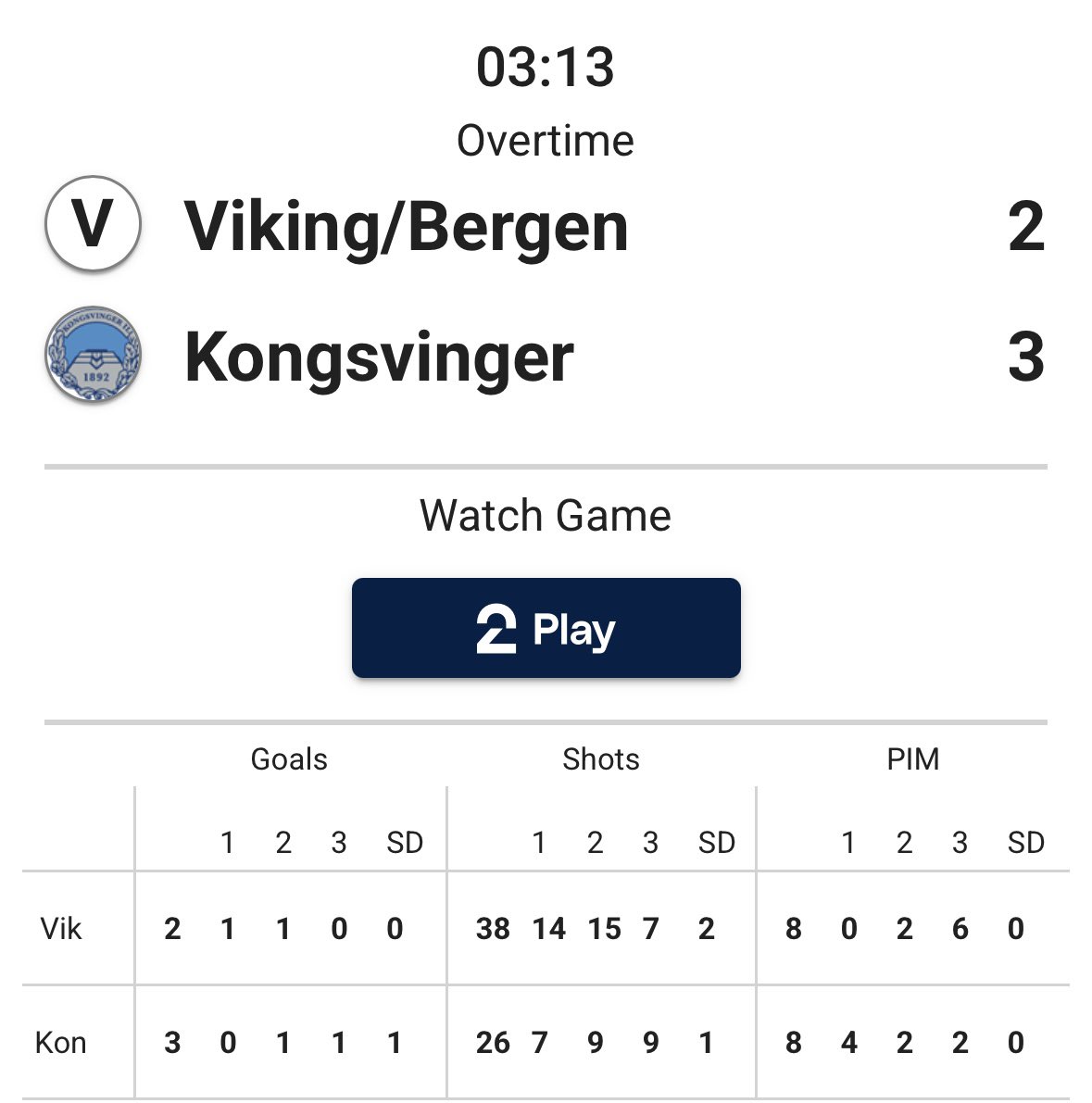 Kongsvinger utlignet til 2-2 i sluttperioden på tid 57:21, og trekker det lengste strået i OT. Ja…, dette kan bli en svært jevn kvallikserie. #2hockey