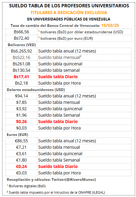 AlvaroMunoz's tweet photo. Y para el que dude que el CHAVISMO ha sido lo peor que le ha pasado a las Universidades de #Venezuela, vean lo que significa el Sueldo Tabla de los profesores universitarios de más altos méritos académicos: 3 centavos de dólar por hora les paga el chavismo. @ReporteYA #UniVE https://t.co/mGtpWgeWiL