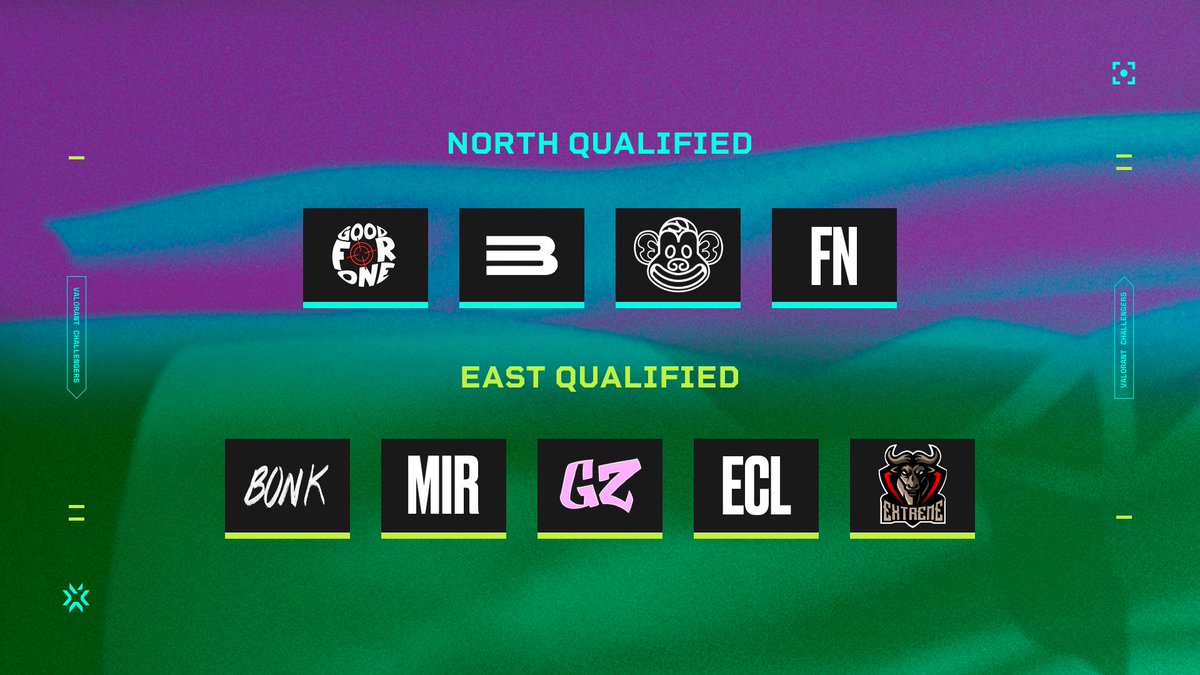VALORANT Challengers NORTH//EAST (@valleague_ne) on Twitter photo Welcome to Stage 2 Lower Swiss
NORTH:
- #GoodFor1
- <a href="/bfgnorway/">Bitfix Gaming</a>
- <a href="/Lilmixgg/">Lilmix Esports</a>
- @FruitNinjasVAL
EAST:
- <a href="/BnkBonk/">BonkBNK</a>
- #MIR
- <a href="/genziary/">Genziary</a>
- #ECLIPSE
- #ExtremeGaming Welcome to Stage 2 Lower Swiss
NORTH:
- #GoodFor1
- <a href="/bfgnorway/">Bitfix Gaming</a>
- <a href="/Lilmixgg/">Lilmix Esports</a>
- @FruitNinjasVAL
EAST:
- <a href="/BnkBonk/">BonkBNK</a>
- #MIR
- <a href="/genziary/">Genziary</a>
- #ECLIPSE
- #ExtremeGaming