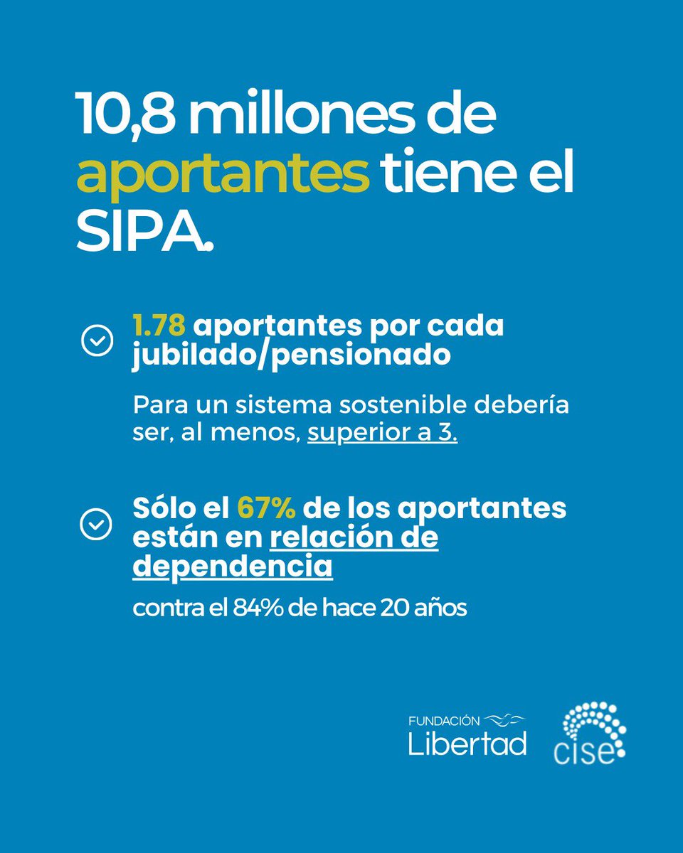 SISTEMA JUBILATORIO QUEBRADO

El sistema jubilatorio argentino tiene un problema serio: pocos trabajadores formales sostienen a muchos jubilados y pensionados. 

Esto hace que el Estado gaste casi 4 de cada 10 pesos en un sistema que no se autofinancia y no puede garantizar