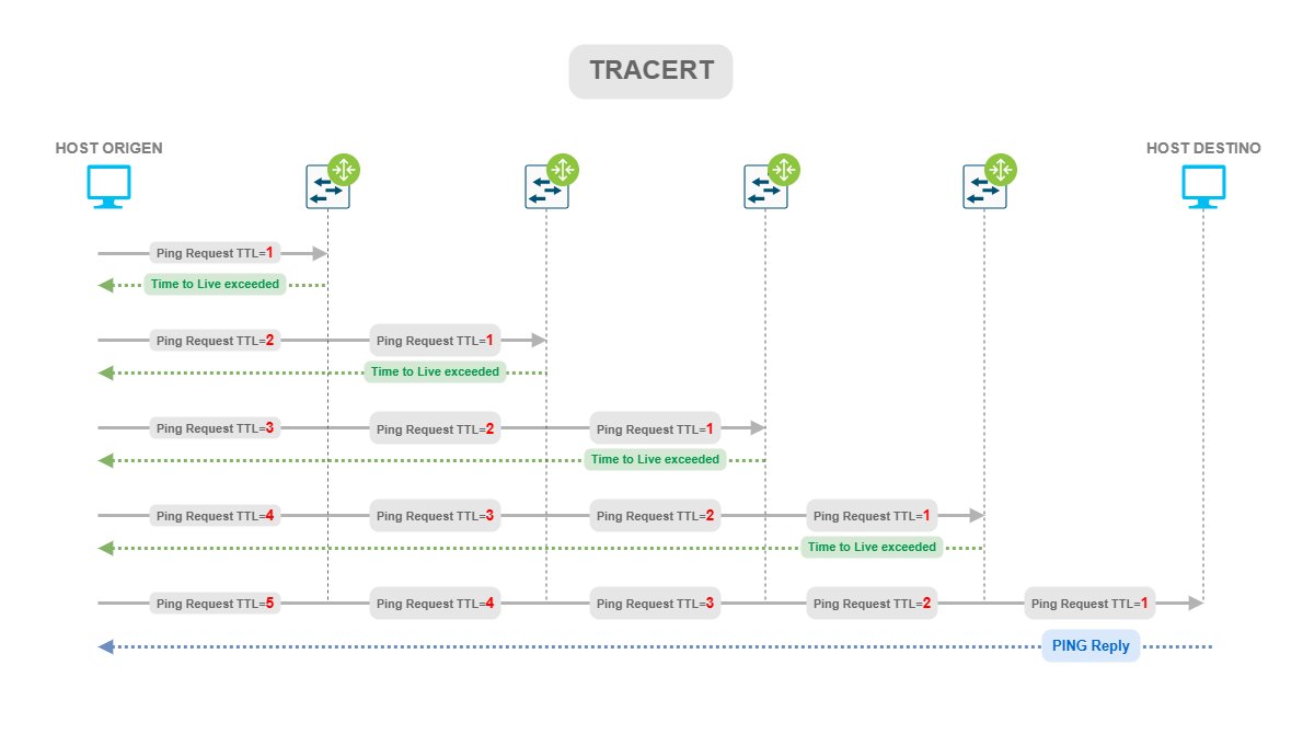 Últimamente estamos compartiendo muchas capturas de "tracerts" hacia IP's de Cloudflare, y muchos conoceréis la herramienta, pero... ¿sabéis cómo funciona bajo el capó?

Hoy hablaremos de TRACERT, PING, ICMP y lo analizaremos todo con Wireshark!

🧶Pilla palomitas que empezamos!