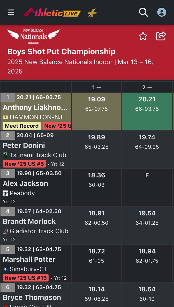 Hammonton Boys Track (@hammhsboystrack) on Twitter photo 🚨66’ 3.75” = US #4 HS Ranking🚨
🚨HHS SP RECORD BROKEN🚨
🚨NB MEET RECORD SET🚨
Senior Anthony Liakhnovich just CRUSHED his PR in Shot Put by almost 4 ft to take 🥇 at the #NBNationals in Boston today to achieve All American status! We could not be prouder!!!
👏🏼👏🏼💪🏼💪🏼👏🏼👏🏼 🚨66’ 3.75” = US #4 HS Ranking🚨
🚨HHS SP RECORD BROKEN🚨
🚨NB MEET RECORD SET🚨
Senior Anthony Liakhnovich just CRUSHED his PR in Shot Put by almost 4 ft to take 🥇 at the #NBNationals in Boston today to achieve All American status! We could not be prouder!!!
👏🏼👏🏼💪🏼💪🏼👏🏼👏🏼