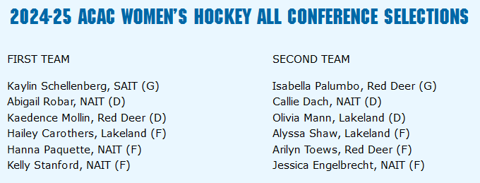 🚺🏒 Congratulations to the 2024-25 ACAC All Conference Selections.