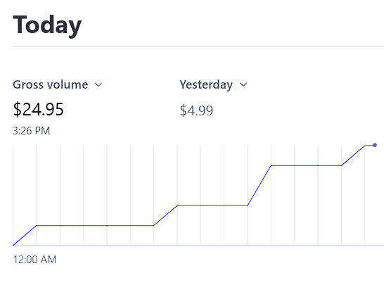 MorganStoneee's tweet photo. Feels good to see some sales coming through after launching free products for the last three years.

Feels even better that this launch had exponentially more interest and positive feedback from my normie peers than other developments we've put out.

Meeting with an absolute weapon of an advertiser today to finalize an ad push this coming week 🌊
