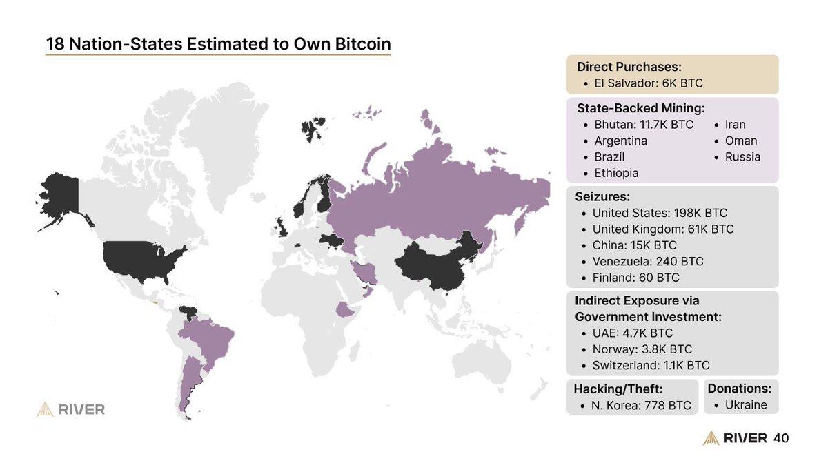 🌎About 100K of the 200K BTC the U.S. claims to hold comes from the Bitfinex hack and is likely to be returned, not included in the SBR. China, Russia, and India’s actual crypto holdings remain unclear, as they use them for commodity trade under sanctions.
