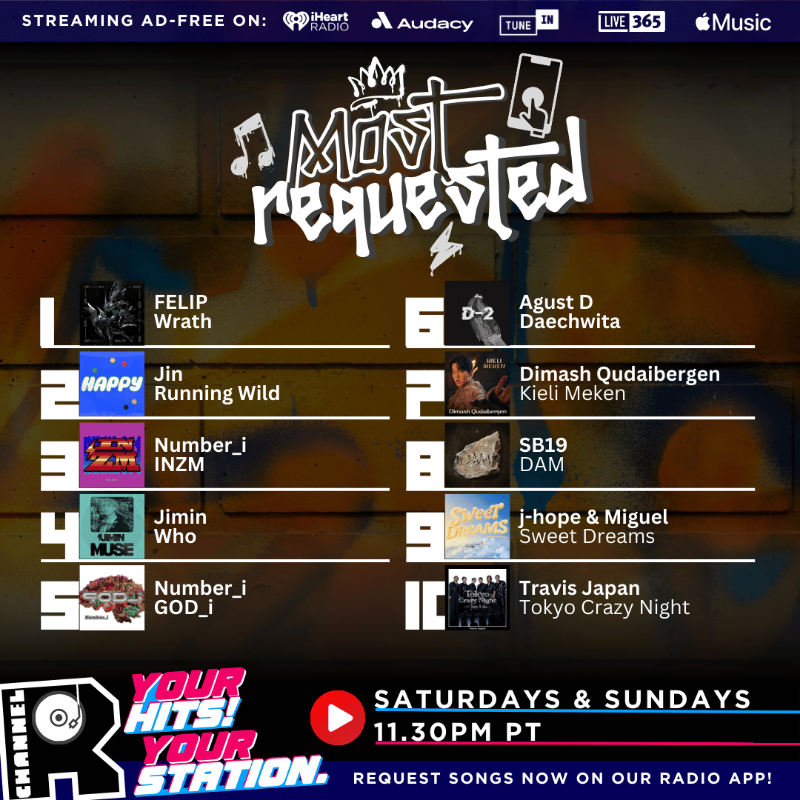 channelrradio's tweet photo. 🎶Thanks for tuning in to #ChannelRMostRequested! This week’s Top 10:

1️⃣ FELIP
2️⃣ Jin
3️⃣ Number_i
4️⃣ Jimin
5️⃣ Number_i
6️⃣ Agust D
7️⃣ Dimash Q
8️⃣ SB19
9️⃣ j-hope &amp; Miguel
🔟 Travis Japan

Replay tomorrow. Want your favorites on next week’s countdown? Request NOW👇on our app.