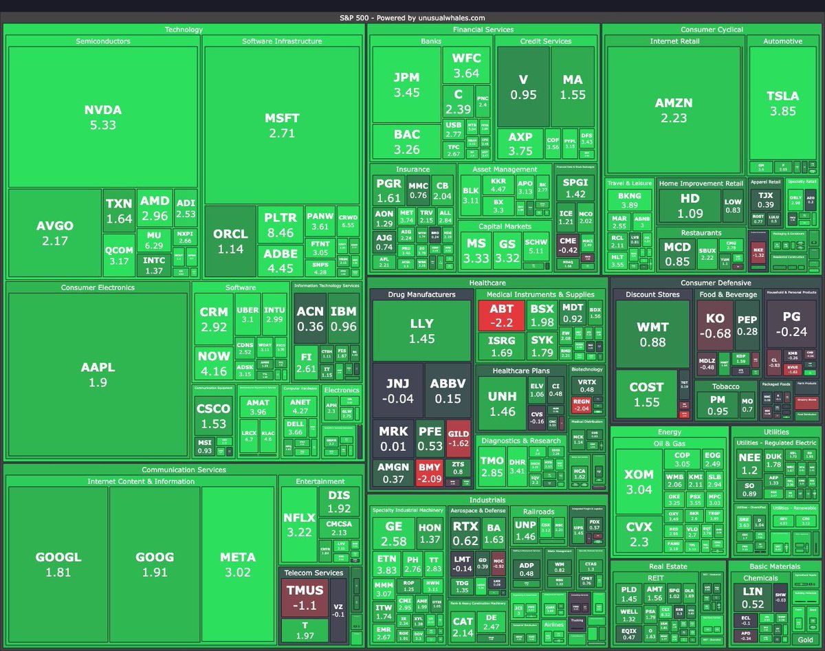 🟢 BULLISH: 

The U.S. stock market added $1.3 trillion yesterday. 

#Bitcoin and crypto is next up!
