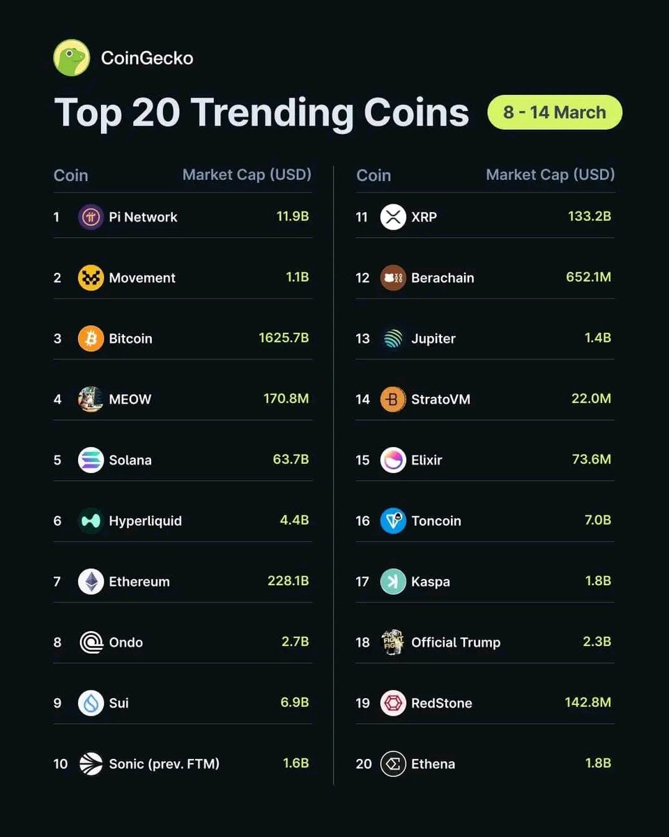 dabgechushan's tweet photo. Coingecko上的前20个趋势硬币🚀$ pi是月亮 本星期，#pi（PI网络）领导包装，其次是＃移动（移动）排名第二，#BTC（比特币）在第三。密切关注这些？#pinetwork📷 📷📷 🚀🚀 https://t.co/qSAaFbU3Mh