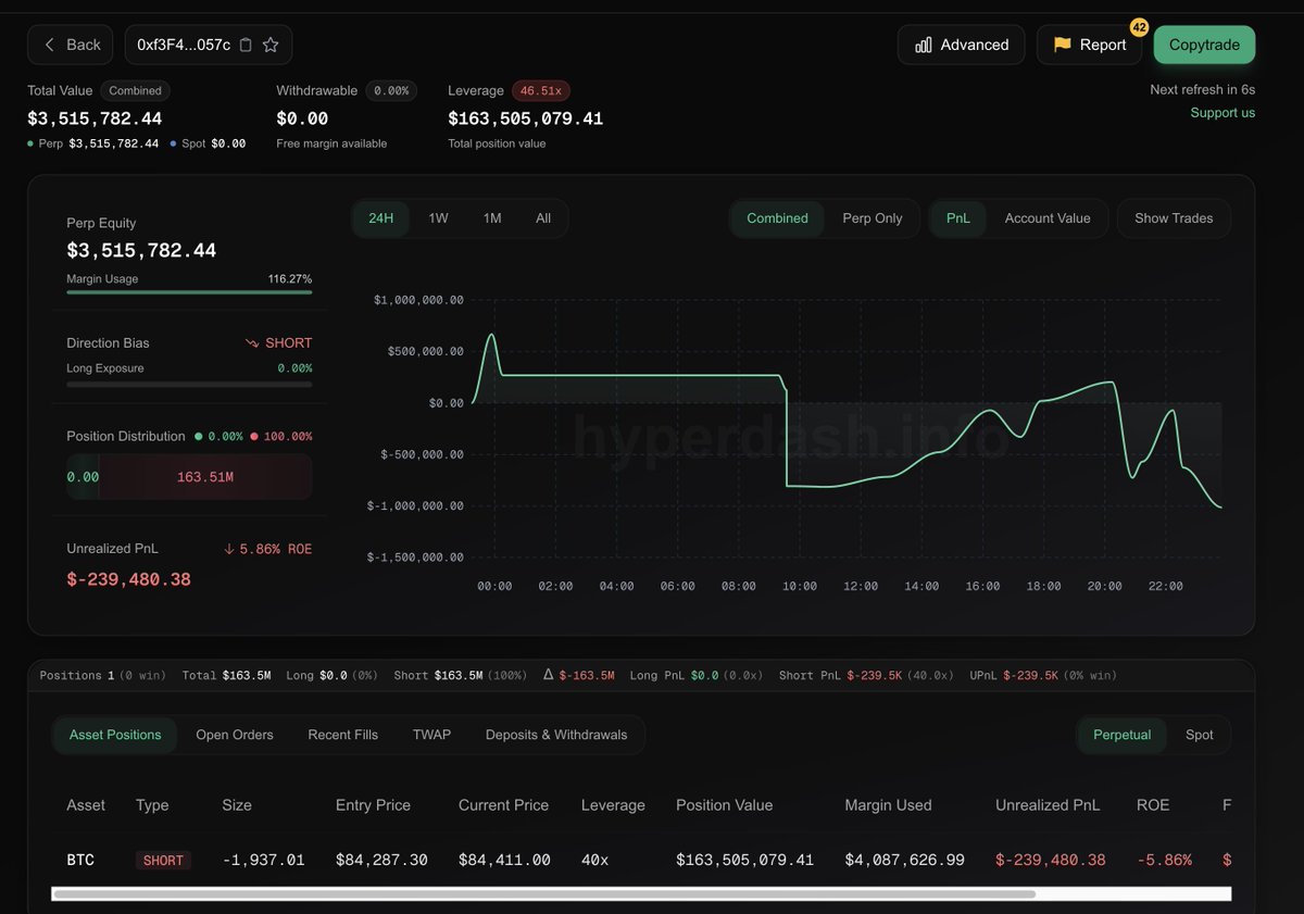 Jarvis, who let him back in?

hyperdash.info/trader/0xf3F49…