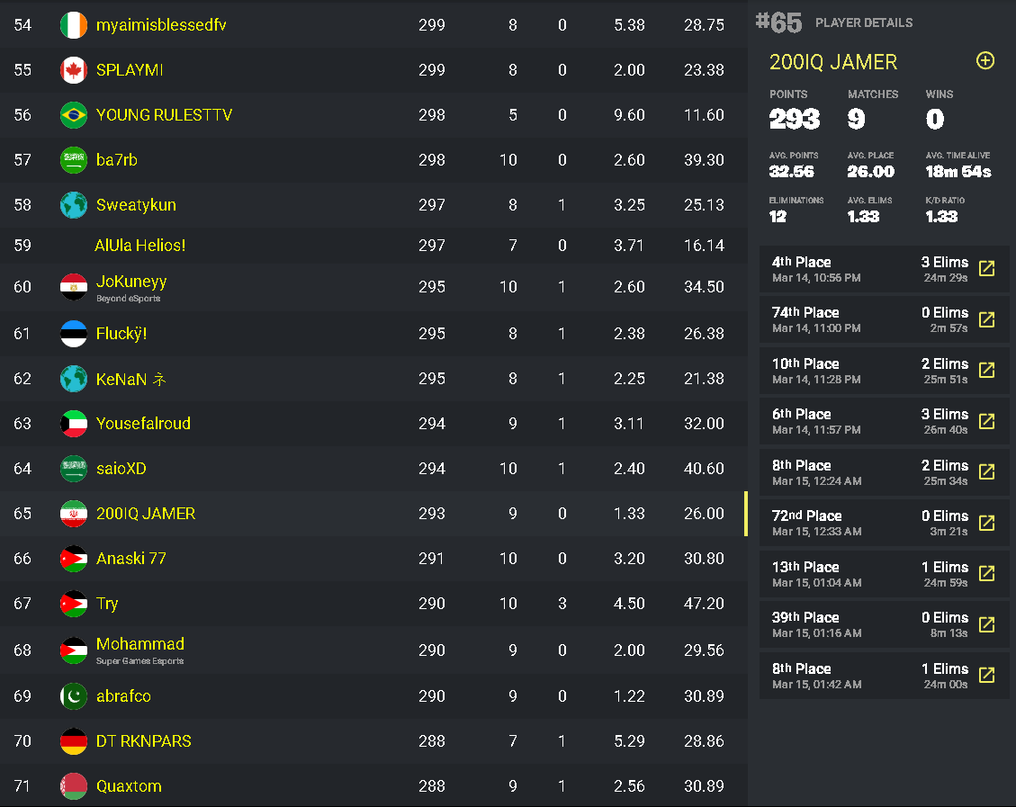 Qualed top 65 solo cc opens