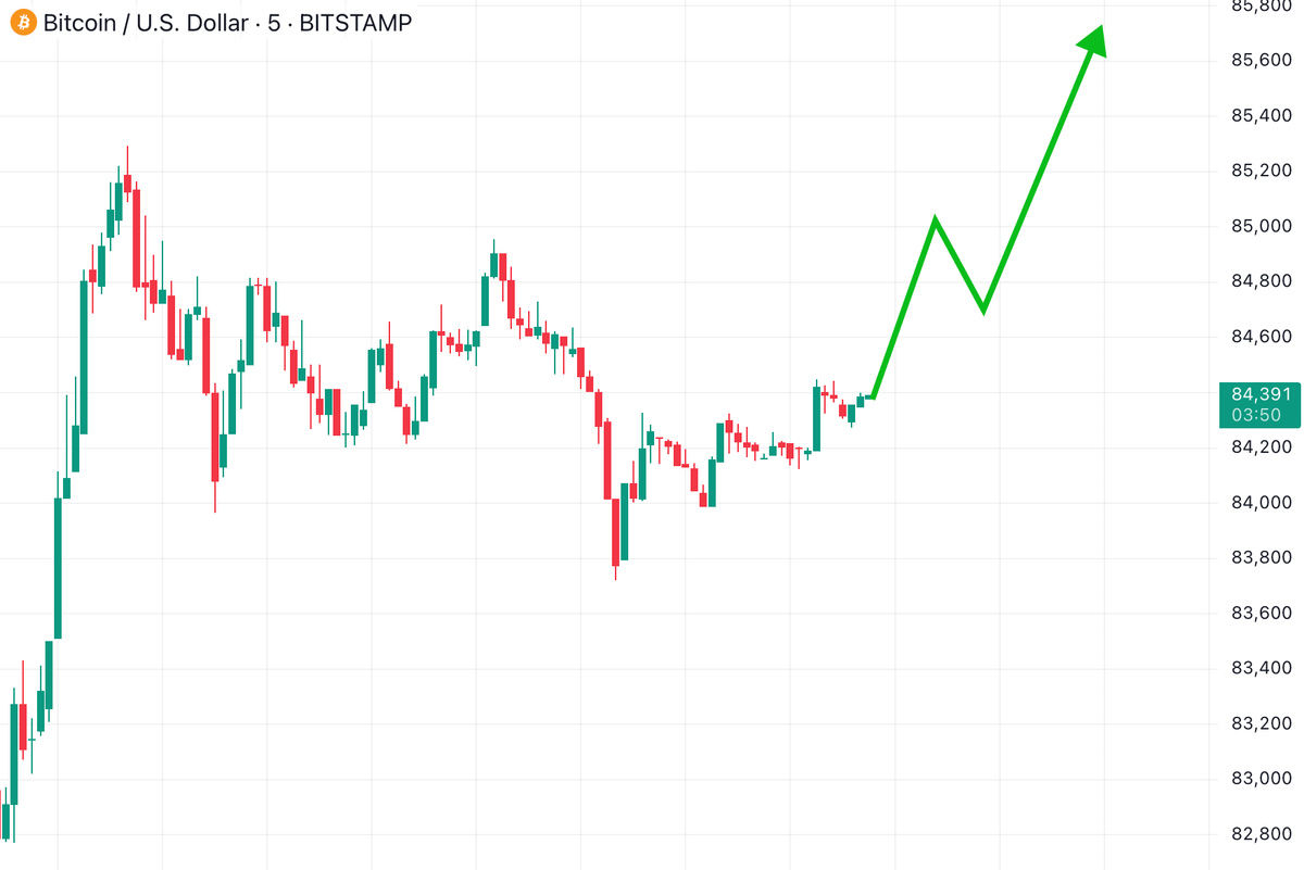 WhaleNoName's tweet photo. WOW... BITCOIN HAS STARTED RECOVERING

As promised, when $BTC reaches $85k, I will change the life of one random FOLLOWER

0.2 $BTC (~$17,000) will be sent to the winner's wallet

To get in: follow, like, RT and leave any comment

Don’t miss this chance! https://t.co/kA8v5NBT7m