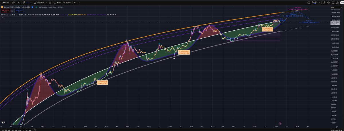 Giovann35084111's tweet image. The power law has held incredibly well through all this. 

If anything we are too close in average to the Power Law because we are supposed to be in a bull run and this is when we see major deviations up relative to it.