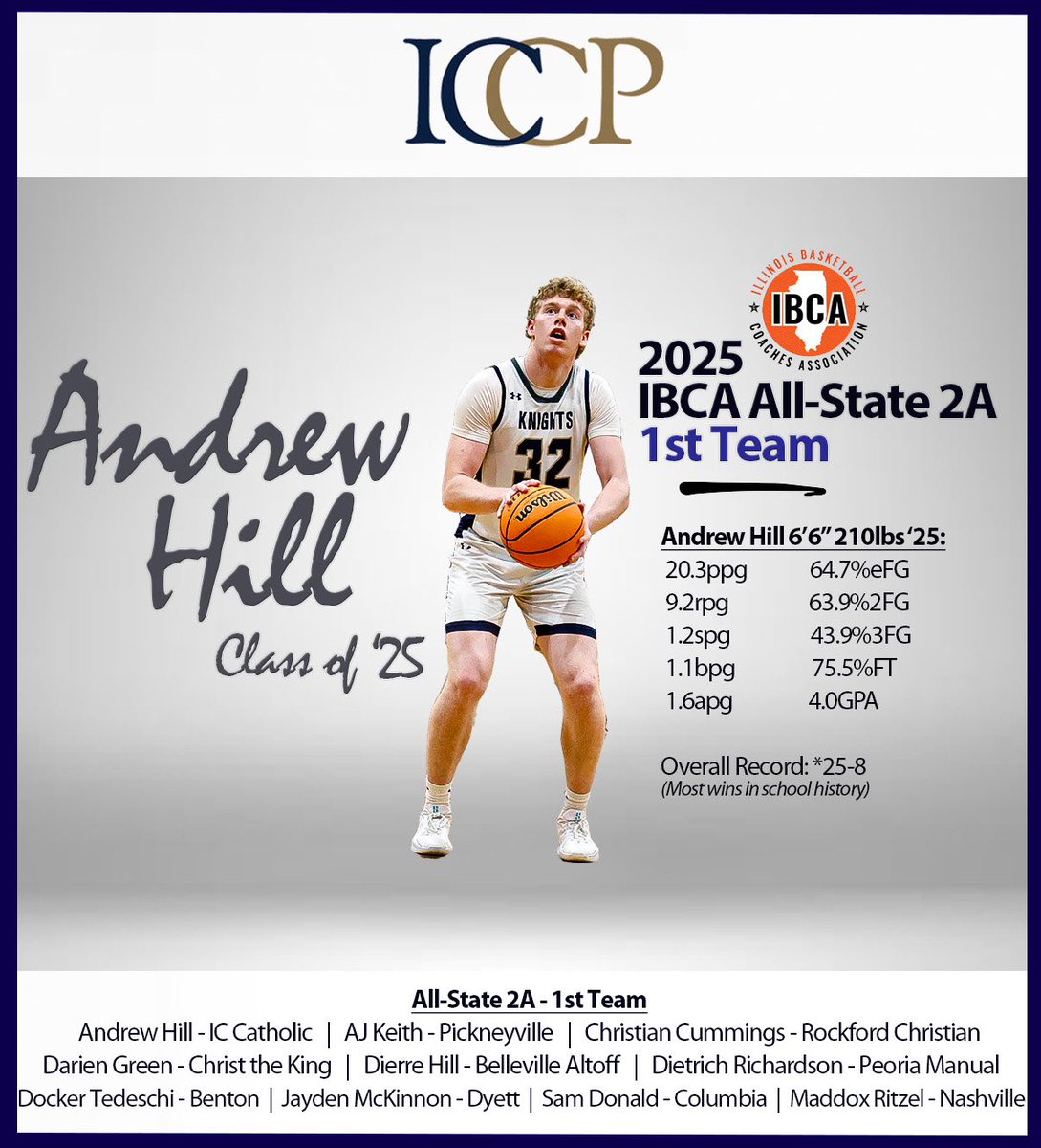 ICCP Basketball (@iccphoops) on Twitter photo Huge congrats to <a href="/AndrewHill06/">Andrew Hill</a> on being named <a href="/ibcacoaches/">Illinois Basketball Coaches Association</a> 1st Team All-State! An incredible accomplishment for a hardworking player—well deserved! #IBCA #AllState #FirstTeam Huge congrats to <a href="/AndrewHill06/">Andrew Hill</a> on being named <a href="/ibcacoaches/">Illinois Basketball Coaches Association</a> 1st Team All-State! An incredible accomplishment for a hardworking player—well deserved! #IBCA #AllState #FirstTeam