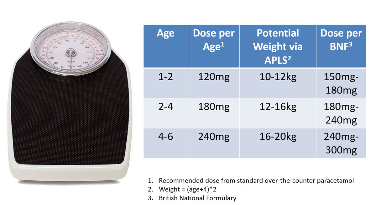Analgesia/Anti-pyretic not working?

Compare dose per age (from standard paracetamol 120mg/5ml bottles) to dose per weight

Caregivers may think their child's illness or injury is worse than it actually is (when actually they are underdosing) 

Always worth weighing child...