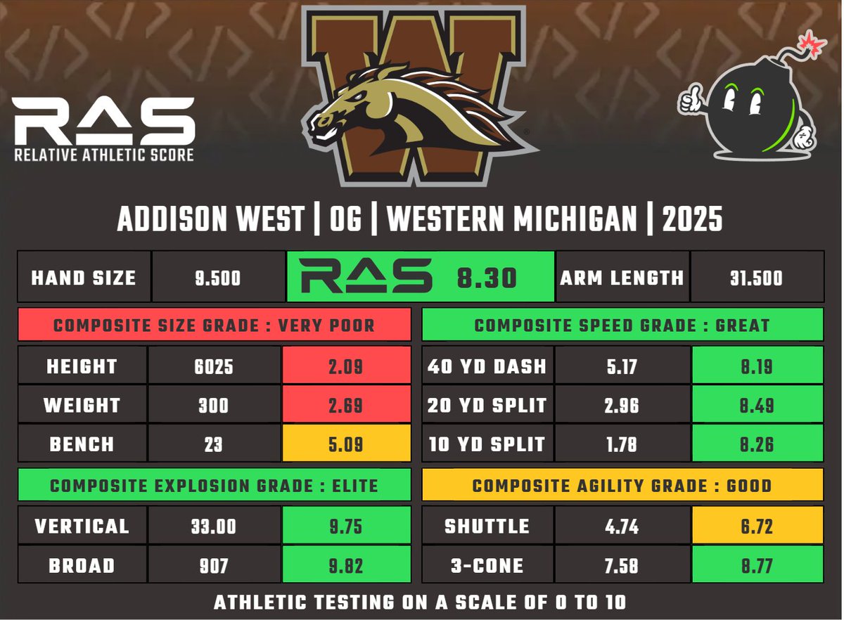 Kent Lee Platte (@mathbomb) on Twitter photo Addison West is a OG prospect in the 2025 draft class. He scored a 8.30 #RAS out of a possible 10.00. This ranked 273 out of 1601 OG from 1987 to 2025. 
ras.football/ras-informatio… Addison West is a OG prospect in the 2025 draft class. He scored a 8.30 #RAS out of a possible 10.00. This ranked 273 out of 1601 OG from 1987 to 2025. 
ras.football/ras-informatio…