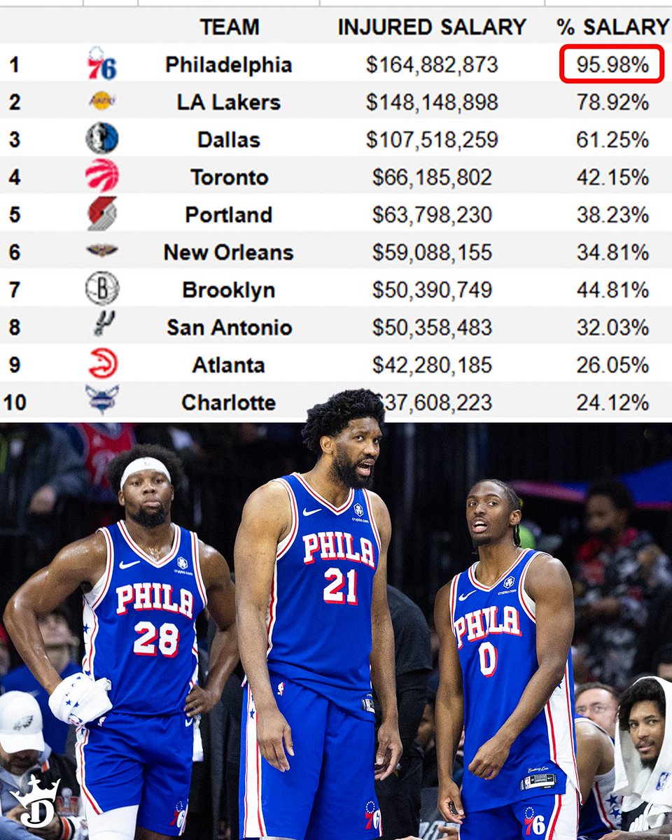 DKSports's tweet photo. The Sixers currently have 96 PERCENT of their payroll sidelined right now 🤯

(h/t @hoopshype) https://t.co/cKa11Owg35