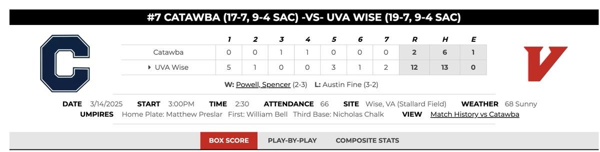 D2 Baseball (@diviibaseball) on Twitter photo 🚨 Statement Win! 🚨
RV <a href="/UVAWiseBaseball/">UVA Wise Baseball</a> run rules #7 Catawba in the series opener!
💣 DJ Dickson, Joshua Morgan, & Jake Smith all go deep
After a 12-37 season in 2024, the Cavs have flipped the script and are one of the best stories in college baseball. 🔥
#D2Baseball 🚨 Statement Win! 🚨
RV <a href="/UVAWiseBaseball/">UVA Wise Baseball</a> run rules #7 Catawba in the series opener!
💣 DJ Dickson, Joshua Morgan, & Jake Smith all go deep
After a 12-37 season in 2024, the Cavs have flipped the script and are one of the best stories in college baseball. 🔥
#D2Baseball